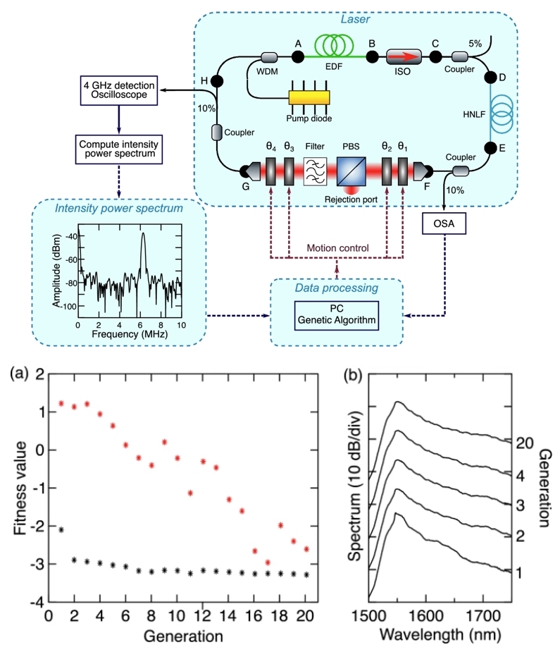 NLP laser optimization using GA