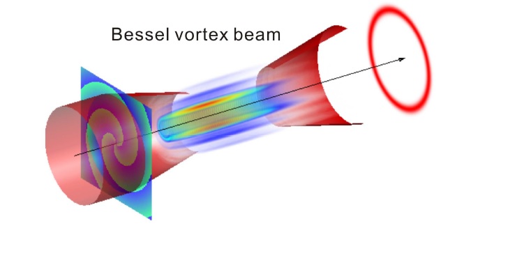 Concept of a Bessel Vortex beam