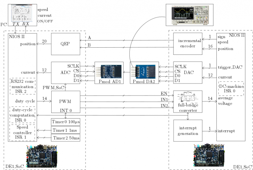 HIL system